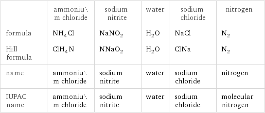  | ammonium chloride | sodium nitrite | water | sodium chloride | nitrogen formula | NH_4Cl | NaNO_2 | H_2O | NaCl | N_2 Hill formula | ClH_4N | NNaO_2 | H_2O | ClNa | N_2 name | ammonium chloride | sodium nitrite | water | sodium chloride | nitrogen IUPAC name | ammonium chloride | sodium nitrite | water | sodium chloride | molecular nitrogen