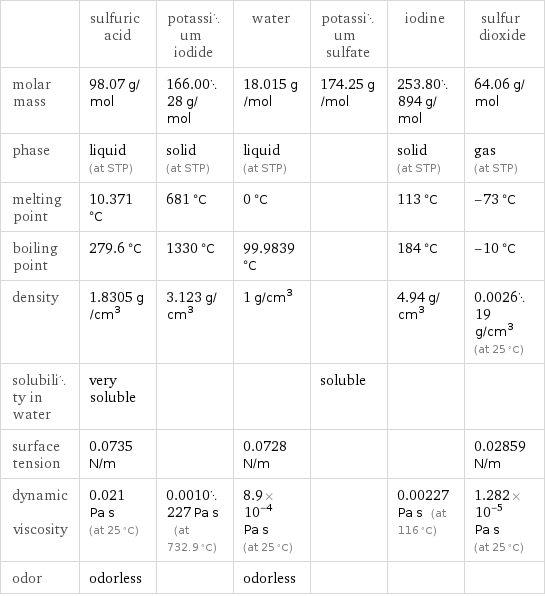  | sulfuric acid | potassium iodide | water | potassium sulfate | iodine | sulfur dioxide molar mass | 98.07 g/mol | 166.0028 g/mol | 18.015 g/mol | 174.25 g/mol | 253.80894 g/mol | 64.06 g/mol phase | liquid (at STP) | solid (at STP) | liquid (at STP) | | solid (at STP) | gas (at STP) melting point | 10.371 °C | 681 °C | 0 °C | | 113 °C | -73 °C boiling point | 279.6 °C | 1330 °C | 99.9839 °C | | 184 °C | -10 °C density | 1.8305 g/cm^3 | 3.123 g/cm^3 | 1 g/cm^3 | | 4.94 g/cm^3 | 0.002619 g/cm^3 (at 25 °C) solubility in water | very soluble | | | soluble | |  surface tension | 0.0735 N/m | | 0.0728 N/m | | | 0.02859 N/m dynamic viscosity | 0.021 Pa s (at 25 °C) | 0.0010227 Pa s (at 732.9 °C) | 8.9×10^-4 Pa s (at 25 °C) | | 0.00227 Pa s (at 116 °C) | 1.282×10^-5 Pa s (at 25 °C) odor | odorless | | odorless | | | 