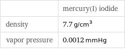  | mercury(I) iodide density | 7.7 g/cm^3 vapor pressure | 0.0012 mmHg