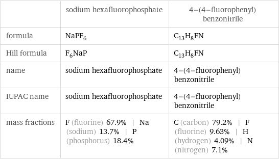  | sodium hexafluorophosphate | 4-(4-fluorophenyl)benzonitrile formula | NaPF_6 | C_13H_8FN Hill formula | F_6NaP | C_13H_8FN name | sodium hexafluorophosphate | 4-(4-fluorophenyl)benzonitrile IUPAC name | sodium hexafluorophosphate | 4-(4-fluorophenyl)benzonitrile mass fractions | F (fluorine) 67.9% | Na (sodium) 13.7% | P (phosphorus) 18.4% | C (carbon) 79.2% | F (fluorine) 9.63% | H (hydrogen) 4.09% | N (nitrogen) 7.1%
