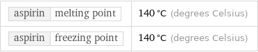 aspirin | melting point | 140 °C (degrees Celsius) aspirin | freezing point | 140 °C (degrees Celsius)