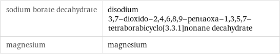 sodium borate decahydrate | disodium 3, 7-dioxido-2, 4, 6, 8, 9-pentaoxa-1, 3, 5, 7-tetraborabicyclo[3.3.1]nonane decahydrate magnesium | magnesium