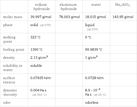  | sodium hydroxide | aluminum hydroxide | water | Na3AlO3 molar mass | 39.997 g/mol | 78.003 g/mol | 18.015 g/mol | 143.95 g/mol phase | solid (at STP) | | liquid (at STP) |  melting point | 323 °C | | 0 °C |  boiling point | 1390 °C | | 99.9839 °C |  density | 2.13 g/cm^3 | | 1 g/cm^3 |  solubility in water | soluble | | |  surface tension | 0.07435 N/m | | 0.0728 N/m |  dynamic viscosity | 0.004 Pa s (at 350 °C) | | 8.9×10^-4 Pa s (at 25 °C) |  odor | | | odorless | 