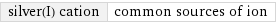 silver(I) cation | common sources of ion