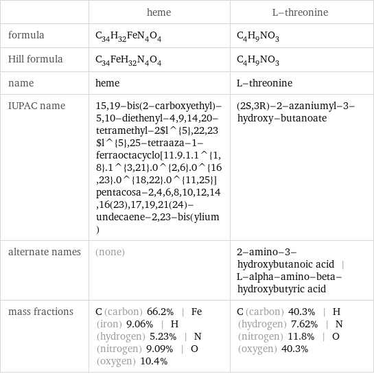  | heme | L-threonine formula | C_34H_32FeN_4O_4 | C_4H_9NO_3 Hill formula | C_34FeH_32N_4O_4 | C_4H_9NO_3 name | heme | L-threonine IUPAC name | 15, 19-bis(2-carboxyethyl)-5, 10-diethenyl-4, 9, 14, 20-tetramethyl-2$l^{5}, 22, 23$l^{5}, 25-tetraaza-1-ferraoctacyclo[11.9.1.1^{1, 8}.1^{3, 21}.0^{2, 6}.0^{16, 23}.0^{18, 22}.0^{11, 25}]pentacosa-2, 4, 6, 8, 10, 12, 14, 16(23), 17, 19, 21(24)-undecaene-2, 23-bis(ylium) | (2S, 3R)-2-azaniumyl-3-hydroxy-butanoate alternate names | (none) | 2-amino-3-hydroxybutanoic acid | L-alpha-amino-beta-hydroxybutyric acid mass fractions | C (carbon) 66.2% | Fe (iron) 9.06% | H (hydrogen) 5.23% | N (nitrogen) 9.09% | O (oxygen) 10.4% | C (carbon) 40.3% | H (hydrogen) 7.62% | N (nitrogen) 11.8% | O (oxygen) 40.3%