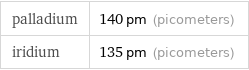 palladium | 140 pm (picometers) iridium | 135 pm (picometers)