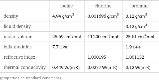  | iodine | fluorine | bromine density | 4.94 g/cm^3 | 0.001696 g/cm^3 | 3.12 g/cm^3 liquid density | | | 3.12 g/cm^3 molar volume | 25.69 cm^3/mol | 11200 cm^3/mol | 25.61 cm^3/mol bulk modulus | 7.7 GPa | | 1.9 GPa refractive index | | 1.000195 | 1.001132 thermal conductivity | 0.449 W/(m K) | 0.0277 W/(m K) | 0.12 W/(m K) (properties at standard conditions)