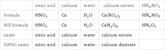  | nitric acid | calcium | water | calcium nitrate | HN4NO3 formula | HNO_3 | Ca | H_2O | Ca(NO_3)_2 | HN4NO3 Hill formula | HNO_3 | Ca | H_2O | CaN_2O_6 | HN5O3 name | nitric acid | calcium | water | calcium nitrate |  IUPAC name | nitric acid | calcium | water | calcium dinitrate | 