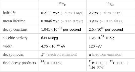  | Tc-99 | Be-13 half-life | 0.2111 Myr (-4 to 4 Myr) | 2.7 zs (-4 to 27 zs) mean lifetime | 0.3046 Myr (-8 to 8 Myr) | 3.9 zs (-10 to 60 zs) decay constant | 1.041×10^-13 per second | 2.6×10^20 per second specific activity | 634 MBq/g | 1.2×10^31 TBq/g width | 4.75×10^-29 eV | 120 keV decay modes | β^- (electron emission) | n (neutron emission) final decay products | Ru-99 (100%) | B-11 (0%) | C-12 (0%) | He-4 (0%)