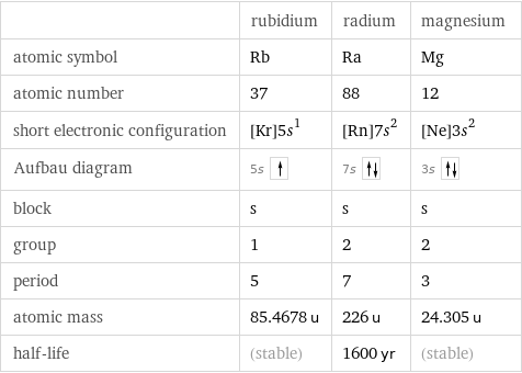  | rubidium | radium | magnesium atomic symbol | Rb | Ra | Mg atomic number | 37 | 88 | 12 short electronic configuration | [Kr]5s^1 | [Rn]7s^2 | [Ne]3s^2 Aufbau diagram | 5s | 7s | 3s  block | s | s | s group | 1 | 2 | 2 period | 5 | 7 | 3 atomic mass | 85.4678 u | 226 u | 24.305 u half-life | (stable) | 1600 yr | (stable)