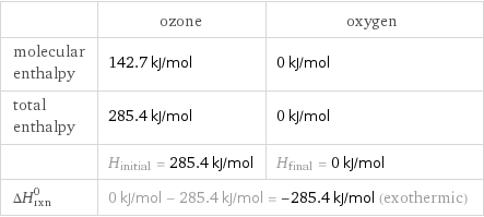  | ozone | oxygen molecular enthalpy | 142.7 kJ/mol | 0 kJ/mol total enthalpy | 285.4 kJ/mol | 0 kJ/mol  | H_initial = 285.4 kJ/mol | H_final = 0 kJ/mol ΔH_rxn^0 | 0 kJ/mol - 285.4 kJ/mol = -285.4 kJ/mol (exothermic) |  