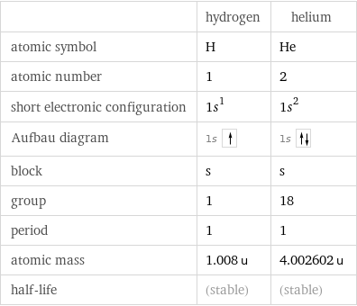  | hydrogen | helium atomic symbol | H | He atomic number | 1 | 2 short electronic configuration | 1s^1 | 1s^2 Aufbau diagram | 1s | 1s  block | s | s group | 1 | 18 period | 1 | 1 atomic mass | 1.008 u | 4.002602 u half-life | (stable) | (stable)