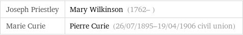 Joseph Priestley | Mary Wilkinson (1762- ) Marie Curie | Pierre Curie (26/07/1895-19/04/1906 civil union)