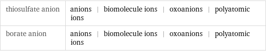 thiosulfate anion | anions | biomolecule ions | oxoanions | polyatomic ions borate anion | anions | biomolecule ions | oxoanions | polyatomic ions