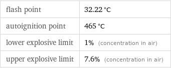 flash point | 32.22 °C autoignition point | 465 °C lower explosive limit | 1% (concentration in air) upper explosive limit | 7.6% (concentration in air)