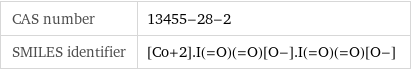 CAS number | 13455-28-2 SMILES identifier | [Co+2].I(=O)(=O)[O-].I(=O)(=O)[O-]