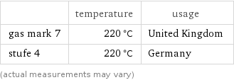  | temperature | usage gas mark 7 | 220 °C | United Kingdom stufe 4 | 220 °C | Germany (actual measurements may vary)