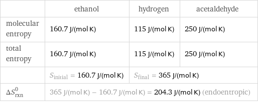  | ethanol | hydrogen | acetaldehyde molecular entropy | 160.7 J/(mol K) | 115 J/(mol K) | 250 J/(mol K) total entropy | 160.7 J/(mol K) | 115 J/(mol K) | 250 J/(mol K)  | S_initial = 160.7 J/(mol K) | S_final = 365 J/(mol K) |  ΔS_rxn^0 | 365 J/(mol K) - 160.7 J/(mol K) = 204.3 J/(mol K) (endoentropic) | |  