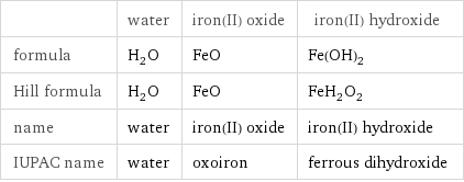  | water | iron(II) oxide | iron(II) hydroxide formula | H_2O | FeO | Fe(OH)_2 Hill formula | H_2O | FeO | FeH_2O_2 name | water | iron(II) oxide | iron(II) hydroxide IUPAC name | water | oxoiron | ferrous dihydroxide