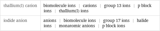 thallium(I) cation | biomolecule ions | cations | group 13 ions | p block ions | thallium(I) ions iodide anion | anions | biomolecule ions | group 17 ions | halide ions | monatomic anions | p block ions