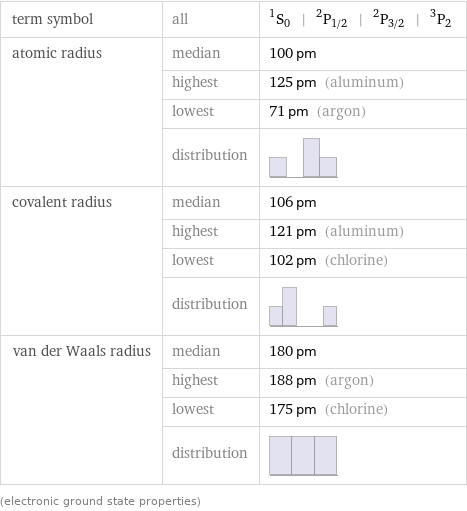 term symbol | all | ^1S_0 | ^2P_(1/2) | ^2P_(3/2) | ^3P_2 atomic radius | median | 100 pm  | highest | 125 pm (aluminum)  | lowest | 71 pm (argon)  | distribution |  covalent radius | median | 106 pm  | highest | 121 pm (aluminum)  | lowest | 102 pm (chlorine)  | distribution |  van der Waals radius | median | 180 pm  | highest | 188 pm (argon)  | lowest | 175 pm (chlorine)  | distribution |  (electronic ground state properties)