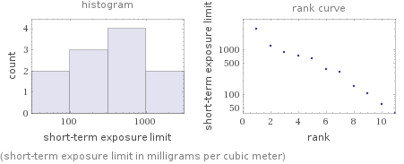   (short-term exposure limit in milligrams per cubic meter)
