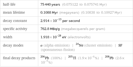 half-life | 75440 years (0.075122 to 0.075741 Myr) mean lifetime | 0.1088 Myr (megayears) (0.10838 to 0.10927 Myr) decay constant | 2.914×10^-13 per second specific activity | 762.8 MBq/g (megabecquerels per gram) width | 1.918×10^-28 eV (electronvolts) decay modes | α (alpha emission) | ^24Ne (cluster emission) | SF (spontaneous fission) final decay products | Pb-206 (100%) | Tl-205 (1.9×10^-6%) | Pb-208 (2.6×10^-9%)