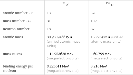  | Al-31 | Te-139 atomic number (Z) | 13 | 52 mass number (A) | 31 | 139 neutron number | 18 | 87 atomic mass | 30.983946619 u (unified atomic mass units) | 138.93473 u (unified atomic mass units) mass excess | -14.953628 MeV (megaelectronvolts) | -60.799 MeV (megaelectronvolts) binding energy per nucleon | 8.225611 MeV (megaelectronvolts) | 8.216 MeV (megaelectronvolts)