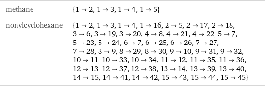 methane | {1->2, 1->3, 1->4, 1->5} nonylcyclohexane | {1->2, 1->3, 1->4, 1->16, 2->5, 2->17, 2->18, 3->6, 3->19, 3->20, 4->8, 4->21, 4->22, 5->7, 5->23, 5->24, 6->7, 6->25, 6->26, 7->27, 7->28, 8->9, 8->29, 8->30, 9->10, 9->31, 9->32, 10->11, 10->33, 10->34, 11->12, 11->35, 11->36, 12->13, 12->37, 12->38, 13->14, 13->39, 13->40, 14->15, 14->41, 14->42, 15->43, 15->44, 15->45}