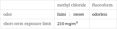  | methyl chloride | fluoroform odor | faint | sweet | odorless short-term exposure limit | 210 mg/m^3 | 