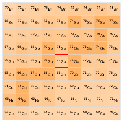 Nearby isotopes