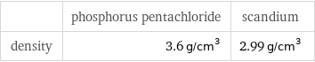  | phosphorus pentachloride | scandium density | 3.6 g/cm^3 | 2.99 g/cm^3