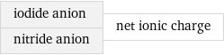 iodide anion nitride anion | net ionic charge