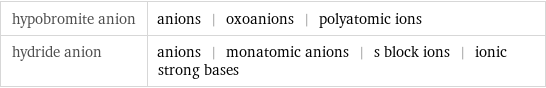 hypobromite anion | anions | oxoanions | polyatomic ions hydride anion | anions | monatomic anions | s block ions | ionic strong bases