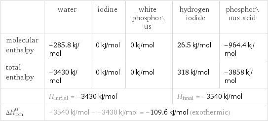  | water | iodine | white phosphorus | hydrogen iodide | phosphorous acid molecular enthalpy | -285.8 kJ/mol | 0 kJ/mol | 0 kJ/mol | 26.5 kJ/mol | -964.4 kJ/mol total enthalpy | -3430 kJ/mol | 0 kJ/mol | 0 kJ/mol | 318 kJ/mol | -3858 kJ/mol  | H_initial = -3430 kJ/mol | | | H_final = -3540 kJ/mol |  ΔH_rxn^0 | -3540 kJ/mol - -3430 kJ/mol = -109.6 kJ/mol (exothermic) | | | |  