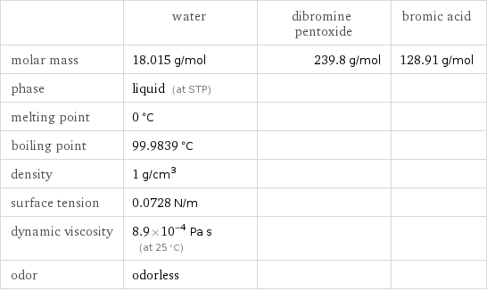  | water | dibromine pentoxide | bromic acid molar mass | 18.015 g/mol | 239.8 g/mol | 128.91 g/mol phase | liquid (at STP) | |  melting point | 0 °C | |  boiling point | 99.9839 °C | |  density | 1 g/cm^3 | |  surface tension | 0.0728 N/m | |  dynamic viscosity | 8.9×10^-4 Pa s (at 25 °C) | |  odor | odorless | | 