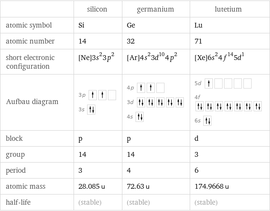  | silicon | germanium | lutetium atomic symbol | Si | Ge | Lu atomic number | 14 | 32 | 71 short electronic configuration | [Ne]3s^23p^2 | [Ar]4s^23d^104p^2 | [Xe]6s^24f^145d^1 Aufbau diagram | 3p  3s | 4p  3d  4s | 5d  4f  6s  block | p | p | d group | 14 | 14 | 3 period | 3 | 4 | 6 atomic mass | 28.085 u | 72.63 u | 174.9668 u half-life | (stable) | (stable) | (stable)