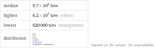 median | 9.7×10^6 S/m highest | 6.2×10^7 S/m (silver) lowest | 620000 S/m (manganese) distribution | | (based on 30 values; 10 unavailable)