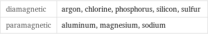 diamagnetic | argon, chlorine, phosphorus, silicon, sulfur paramagnetic | aluminum, magnesium, sodium