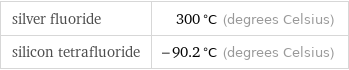 silver fluoride | 300 °C (degrees Celsius) silicon tetrafluoride | -90.2 °C (degrees Celsius)