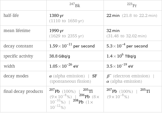  | Bk-247 | Fr-223 half-life | 1380 yr (1110 to 1650 yr) | 22 min (21.8 to 22.2 min) mean lifetime | 1990 yr (1629 to 2355 yr) | 32 min (31.48 to 32.02 min) decay constant | 1.59×10^-11 per second | 5.3×10^-4 per second specific activity | 38.8 GBq/g | 1.4×10^6 TBq/g width | 1.05×10^-26 eV | 3.5×10^-19 eV decay modes | α (alpha emission) | SF (spontaneous fission) | β^- (electron emission) | α (alpha emission) final decay products | Pb-207 (100%) | Tl-205 (9×10^-8%) | Pb-206 (8×10^-10%) | Pb-208 (1×10^-12%) | Pb-207 (100%) | Tl-205 (9×10^-8%)