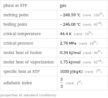 phase at STP | gas melting point | -248.59 °C (rank: 100th) boiling point | -246.08 °C (rank: 92nd) critical temperature | 44.4 K (rank: 19th) critical pressure | 2.76 MPa (rank: 19th) molar heat of fusion | 0.34 kJ/mol (rank: 90th) molar heat of vaporization | 1.75 kJ/mol (rank: 92nd) specific heat at STP | 1030 J/(kg K) (rank: 7th) adiabatic index | 5/3 (rank: 1st) (properties at standard conditions)