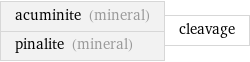 acuminite (mineral) pinalite (mineral) | cleavage