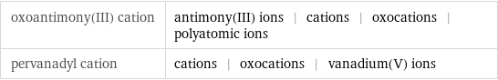 oxoantimony(III) cation | antimony(III) ions | cations | oxocations | polyatomic ions pervanadyl cation | cations | oxocations | vanadium(V) ions