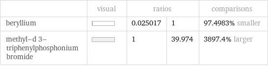  | visual | ratios | | comparisons beryllium | | 0.025017 | 1 | 97.4983% smaller methyl-d 3-triphenylphosphonium bromide | | 1 | 39.974 | 3897.4% larger