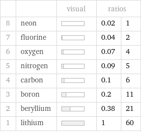  | | visual | ratios |  8 | neon | | 0.02 | 1 7 | fluorine | | 0.04 | 2 6 | oxygen | | 0.07 | 4 5 | nitrogen | | 0.09 | 5 4 | carbon | | 0.1 | 6 3 | boron | | 0.2 | 11 2 | beryllium | | 0.38 | 21 1 | lithium | | 1 | 60