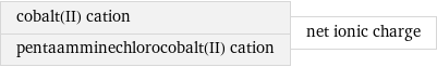 cobalt(II) cation pentaamminechlorocobalt(II) cation | net ionic charge