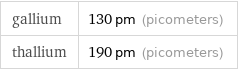 gallium | 130 pm (picometers) thallium | 190 pm (picometers)