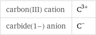 carbon(III) cation | C^(3+) carbide(1-) anion | C^-