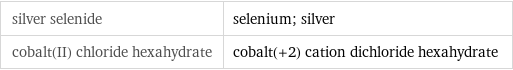 silver selenide | selenium; silver cobalt(II) chloride hexahydrate | cobalt(+2) cation dichloride hexahydrate